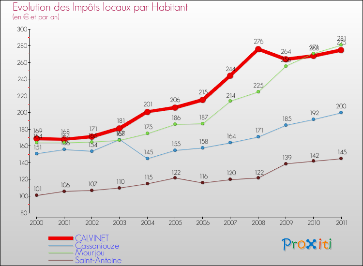 Evolution et montant des impôts locaux par Habitant pour CALVINET et les communes proches Comparaison des impôts locaux par habitant pour CALVINET et les communes voisines