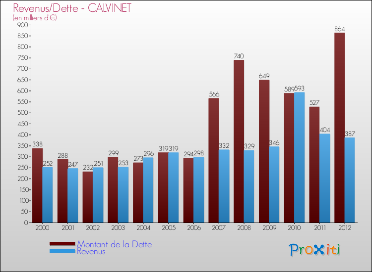 Evolution comparée de la dette et des revenus pour la commune de CALVINET de 2000 à 2012 Comparaison de la dette et des revenus pour CALVINET de 2000 à 2012