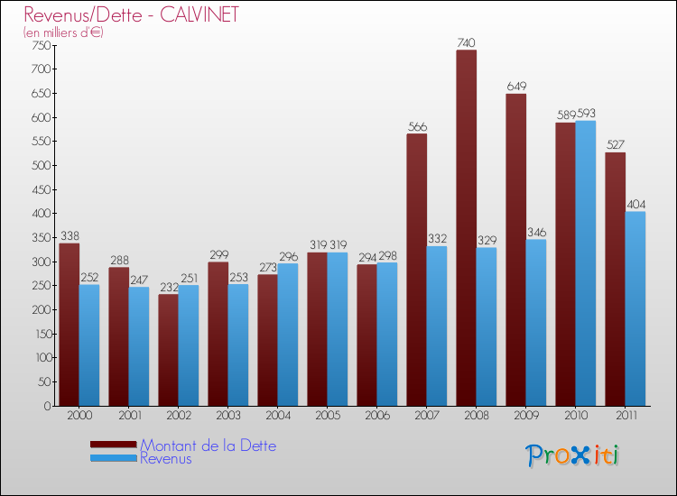 Evolution comparée de la dette et des revenus pour la commune de CALVINET de 2000 à 2011 Comparaison de la dette et des revenus pour CALVINET de 2000 à 2011