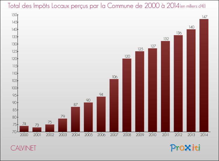 Evolution des Impôts Locaux pour la commune de CALVINET de 2000 à 2014 Evolution des Impôts Locaux pour CALVINET de 2000 à 2014