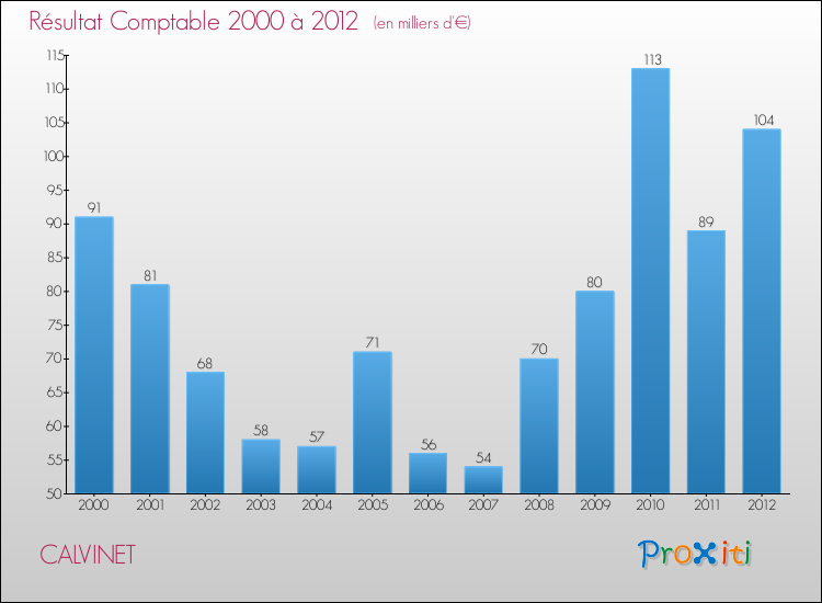 Evolution du résultat comptable pour la commune de CALVINET de 2000 à 2012 Evolution du résultat comptable pour CALVINET de 2000 à 2012