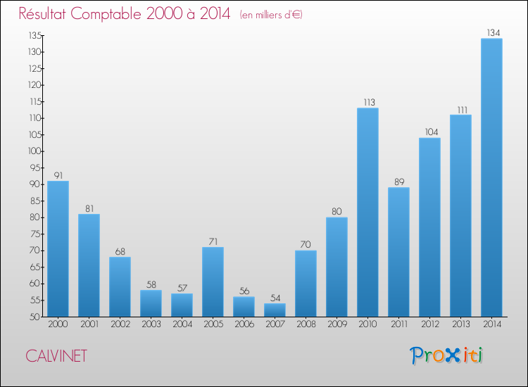 Evolution du résultat comptable pour la commune de CALVINET de 2000 à 2014 Evolution du résultat comptable pour CALVINET de 2000 à 2014