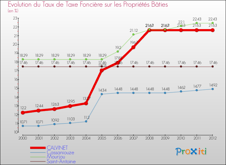 Evolution du taux de la taxe foncière sur le bati pour CALVINET et les communes proches de 2000 à 2012 Comparaison des taux de taxe foncière sur le bati pour CALVINET et les communes voisines de 2000 à 2012