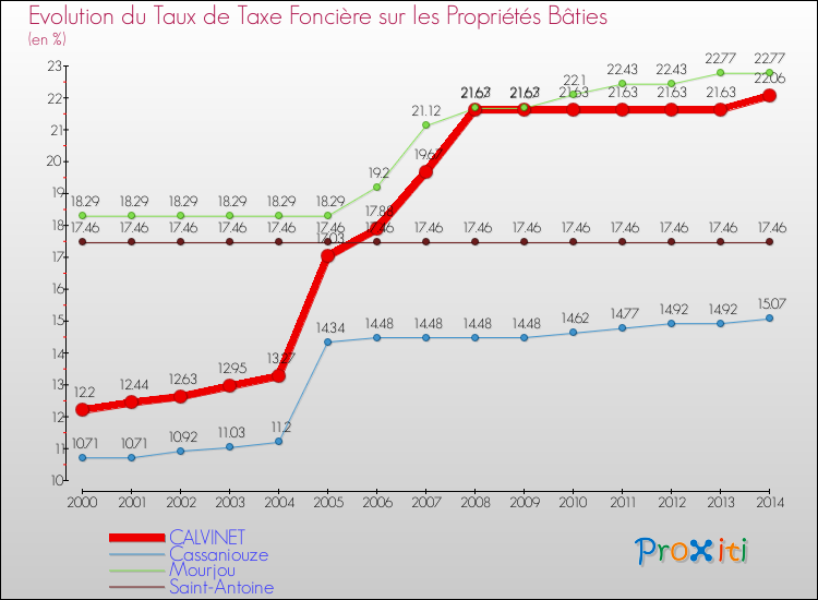 Evolution du taux de la taxe foncière sur le bati pour CALVINET et les communes proches de 2000 à 2014 Comparaison des taux de taxe foncière sur le bati pour CALVINET et les communes voisines de 2000 à 2014