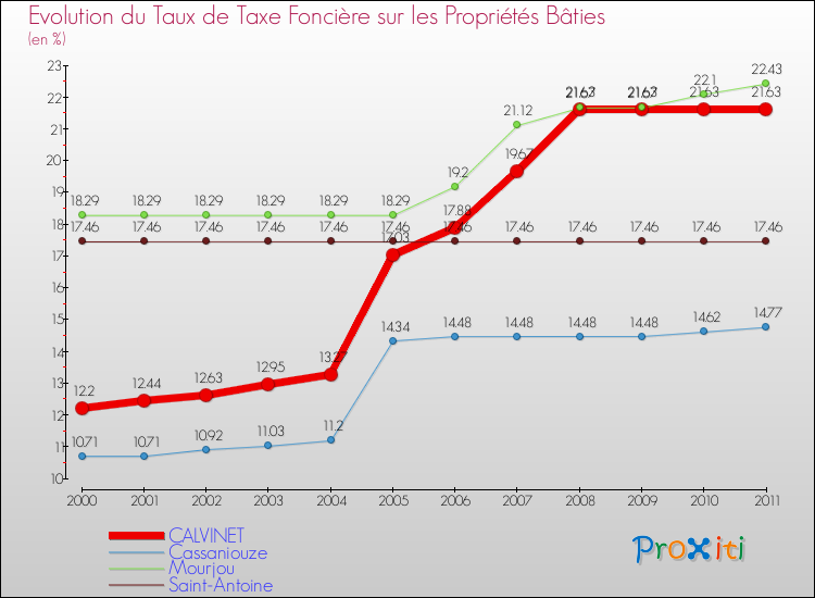 Evolution du taux de la taxe foncière sur le bati pour CALVINET et les communes proches Comparaison des taux de taxe foncière sur le bati pour CALVINET et les communes voisines