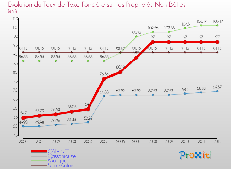 Evolution du taux de la taxe foncière sur les immeubles et terrains non batis pour CALVINET et les communes proches de 2000 à 2012 Comparaison des taux de la taxe foncière sur les immeubles et terrains non batis pour CALVINET et les communes voisines de 2000 à 2012
