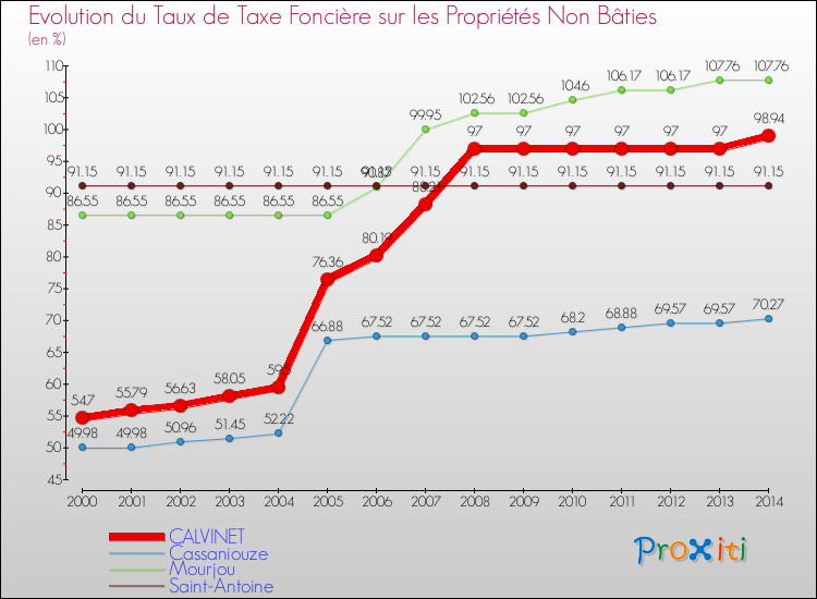 Evolution du taux de la taxe foncière sur les immeubles et terrains non batis pour CALVINET et les communes proches de 2000 à 2014 Comparaison des taux de la taxe foncière sur les immeubles et terrains non batis pour CALVINET et les communes voisines de 2000 à 2014