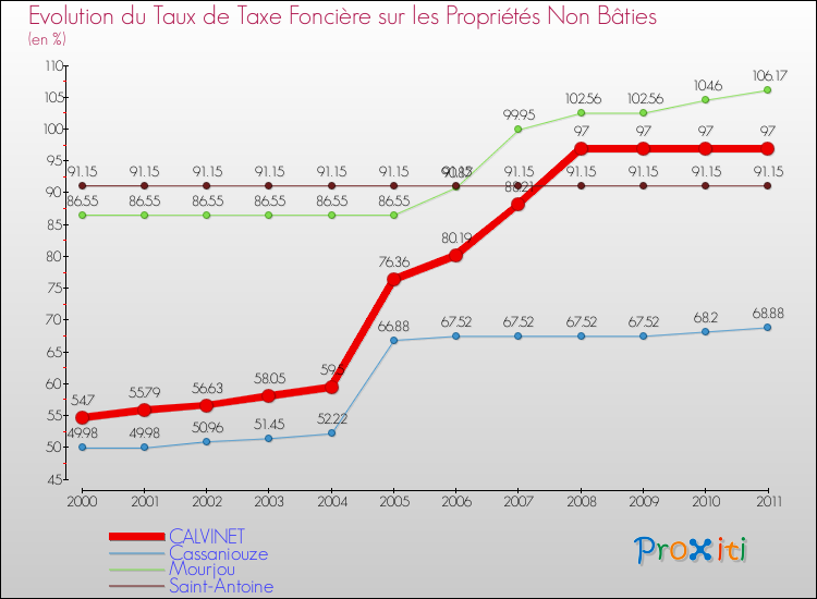 Evolution du taux de la taxe foncière sur les immeubles et terrains non batis pour CALVINET et les communes proches Comparaison des taux de la taxe foncière sur les immeubles et terrains non batis pour CALVINET et les communes voisines