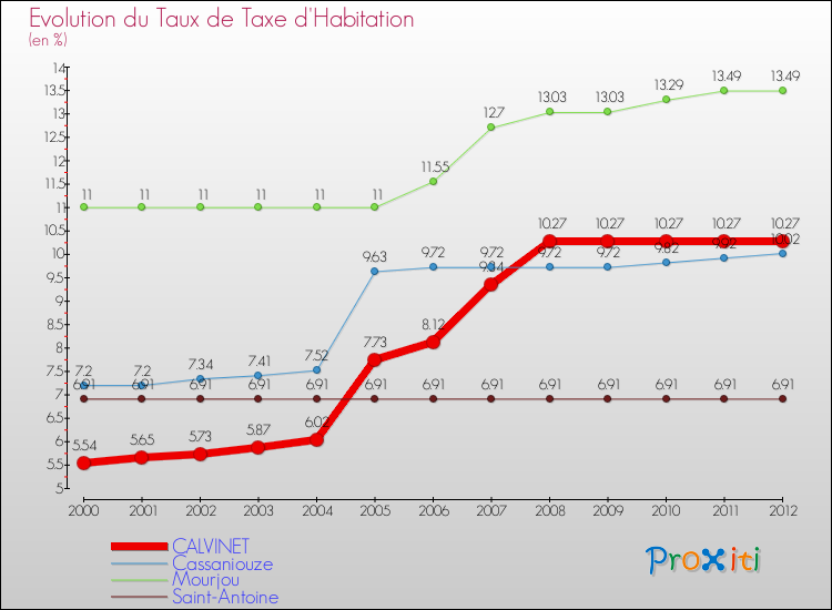Evolution du taux de la taxe d'habitation pour CALVINET et les communes proches Comparaison des taux de la taxe d'habitation pour CALVINET et les communes voisines