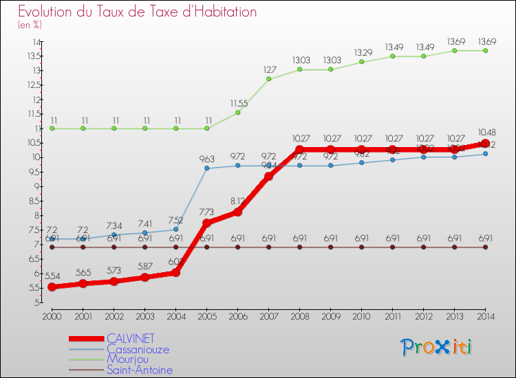 Evolution du taux de la taxe d'habitation pour CALVINET et les communes proches de 2000 à 2014 Comparaison des taux de la taxe d'habitation pour CALVINET et les communes voisines de 2000 à 2014