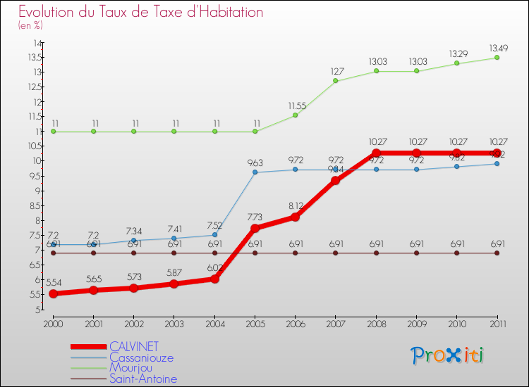 Evolution du taux de la taxe d'habitation pour CALVINET et les communes proches Comparaison des taux de la taxe d'habitation pour CALVINET et les communes voisines