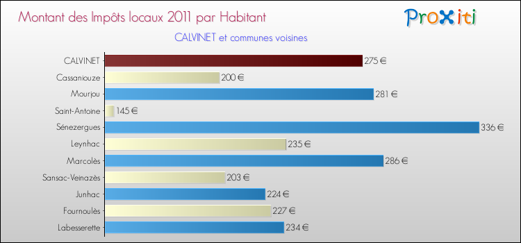 Montant des impôts locaux par Habitant pour CALVINET et les communes proches Comparaison des impôts locaux par habitant pour CALVINET et les communes voisines