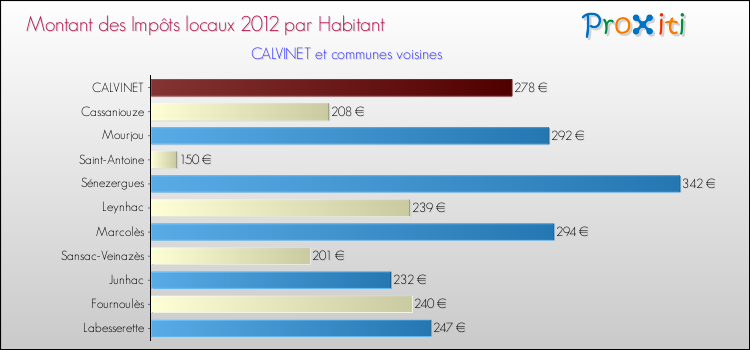 Montant des impôts locaux par Habitant pour CALVINET et les communes proches Comparaison des impôts locaux par habitant pour CALVINET et les communes voisines