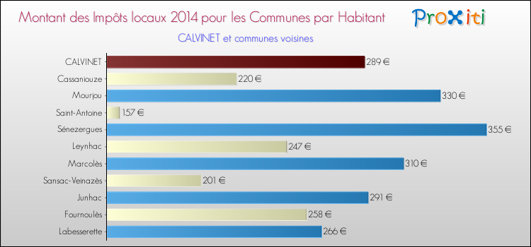 Montant des impôts locaux par Habitant pour CALVINET et les communes proches en 2014 Comparaison des impôts locaux par habitant pour CALVINET et les communes voisines en 2014