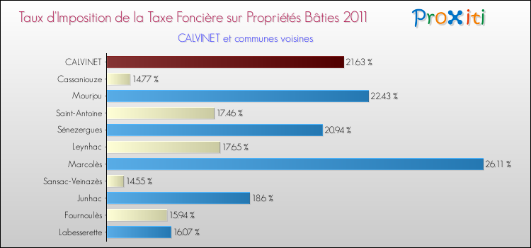 Taux d'imposition de la taxe foncière sur le bati 2011 pour CALVINET et les communes proches Comparaison des taux d'imposition de la taxe foncière sur le bati 2011 pour CALVINET et les communes voisines