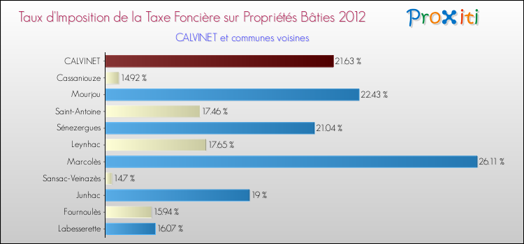 Taux d'imposition de la taxe foncière sur le bati 2012 pour CALVINET et les communes proches Comparaison des taux d'imposition de la taxe foncière sur le bati 2012 pour CALVINET et les communes voisines