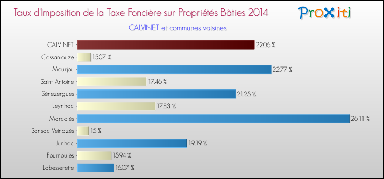 Taux d'imposition de la taxe foncière sur le bati 2014 pour CALVINET et les communes proches Comparaison des taux d'imposition de la taxe foncière sur le bati 2014 pour CALVINET et les communes voisines