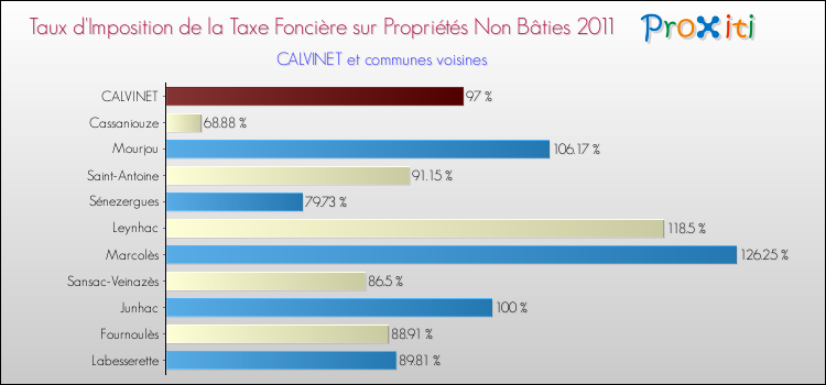 Taux d'imposition de la taxe foncière sur les immeubles et terrains non batis 2011 pour CALVINET et les communes proches Comparaison des taux d'imposition de la taxe foncière sur les immeubles et terrains non batis 2011 pour CALVINET et les communes voisines