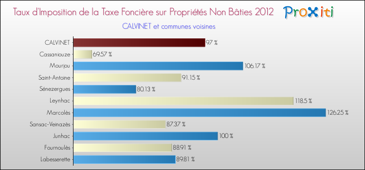 Taux d'imposition de la taxe foncière sur les immeubles et terrains non batis 2012 pour CALVINET et les communes proches Comparaison des taux d'imposition de la taxe foncière sur les immeubles et terrains non batis 2012 pour CALVINET et les communes voisines