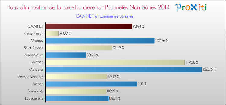 Taux d'imposition de la taxe foncière sur les immeubles et terrains non batis 2014 pour CALVINET et les communes proches Comparaison des taux d'imposition de la taxe foncière sur les immeubles et terrains non batis 2014 pour CALVINET et les communes voisines