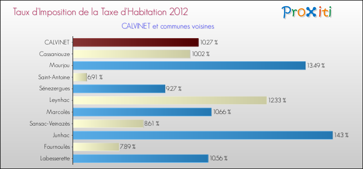 Taux d'imposition de la taxe d'habitation 2012 pour CALVINET et les communes proches Comparaison des taux d'imposition de la taxe d'habitation 2012 pour CALVINET et les communes voisines