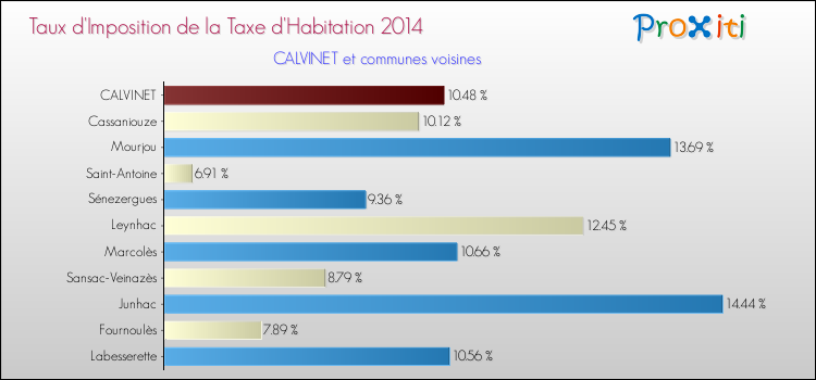 Taux d'imposition de la taxe d'habitation 2014 pour CALVINET et les communes proches Comparaison des taux d'imposition de la taxe d'habitation 2014 pour CALVINET et les communes voisines