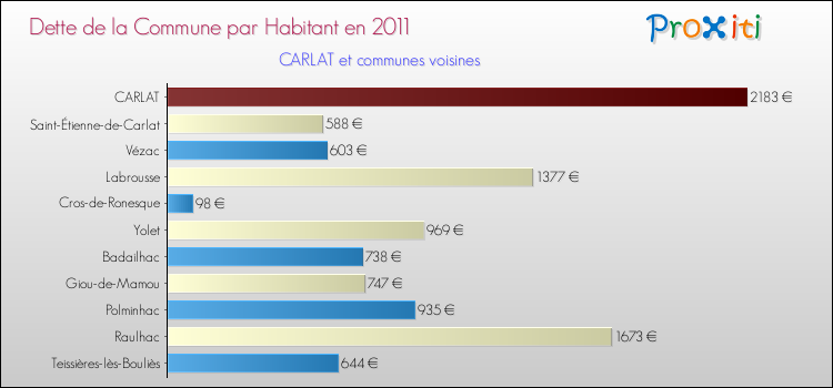 Dette par habitant de la commune en 2011 pour CARLAT et les communes proches Comparaison de la dette par habitant de la commune en 2011 pour CARLAT et les communes voisines