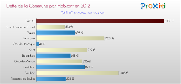Dette par habitant de la commune en 2012 pour CARLAT et les communes proches Comparaison de la dette par habitant de la commune en 2012 pour CARLAT et les communes voisines