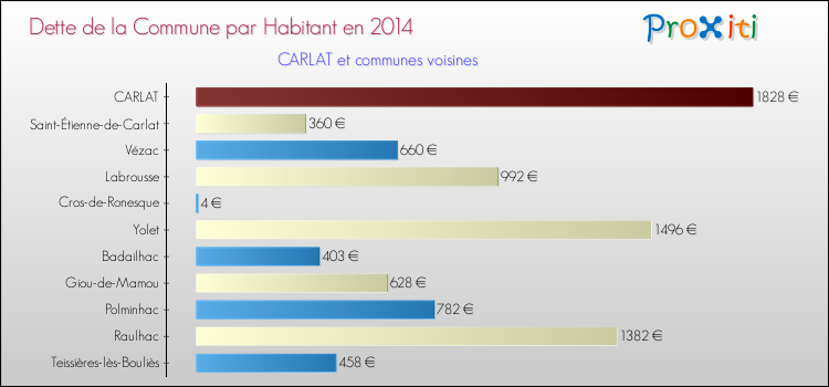 Dette par habitant de la commune en 2014 pour CARLAT et les communes proches Comparaison de la dette par habitant de la commune en 2014 pour CARLAT et les communes voisines