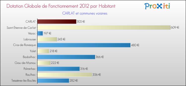 Montant des dotations globales de fonctionnement DGF par Habitant pour CARLAT et les communes proches Comparaison des des dotations globales de fonctionnement DGF par habitant pour CARLAT et les communes voisines