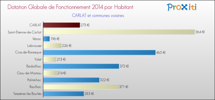 Montant des dotations globales de fonctionnement DGF par Habitant pour CARLAT et les communes proches en 2014. Comparaison des des dotations globales de fonctionnement DGF par habitant pour CARLAT et les communes voisines en 2014.