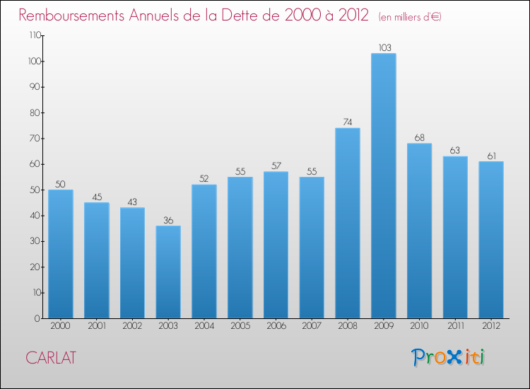 Evolution de l'annuité de la dette pour la commune de CARLAT de 2000 à 2012 Annuités de la dette pour CARLAT de 2000 à 2012