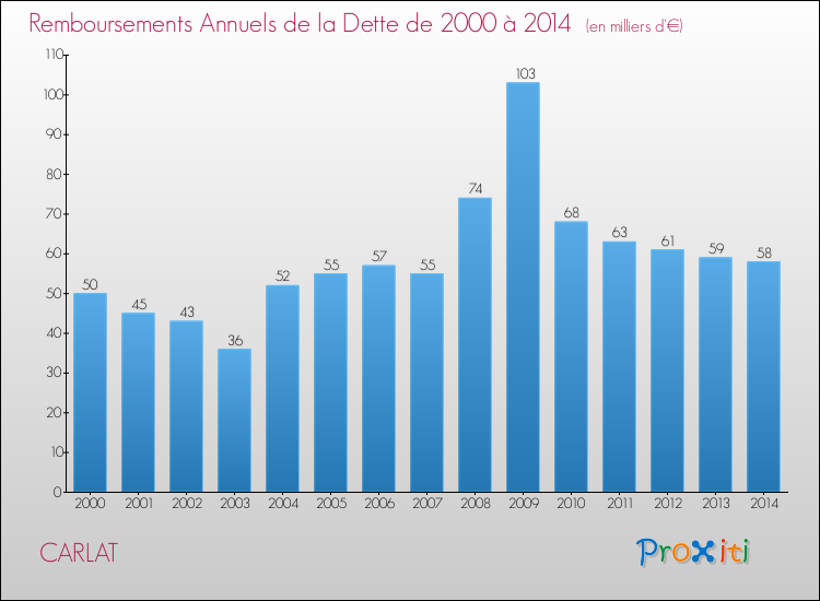 Evolution de l'annuité de la dette pour la commune de CARLAT de 2000 à 2014 Annuités de la dette pour CARLAT de 2000 à 2014
