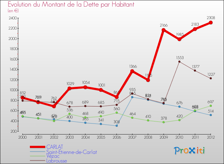 Evolution de la dette par habitant pour la commune de CARLAT et les communes proches de 2000 à 2012 Comparaison de la dette par habitant pour CARLAT et les communes voisines de 2000 à 2012