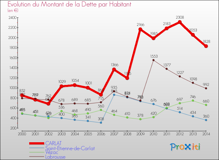 Evolution de la dette par habitant pour la commune de CARLAT et les communes proches de 2000 à 2014 Comparaison de la dette par habitant pour CARLAT et les communes voisines de 2000 à 2014