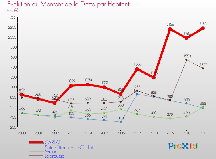 Evolution de la dette par habitant pour la commune de CARLAT et les communes proches Comparaison de la dette par habitant pour CARLAT et les communes voisines