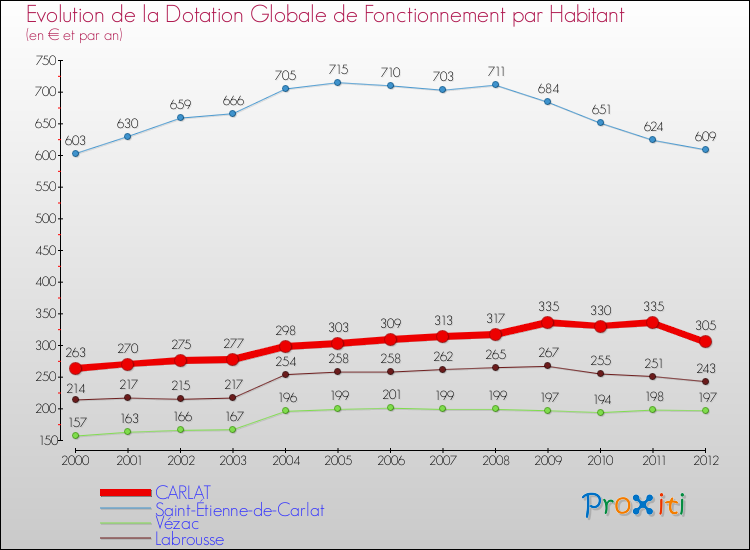 Evolution et montant de la dotation globale de fonctionnement par Habitant pour CARLAT et les communes proches Comparaison des dotations globales de fonctionnement par habitant pour CARLAT et les communes voisines