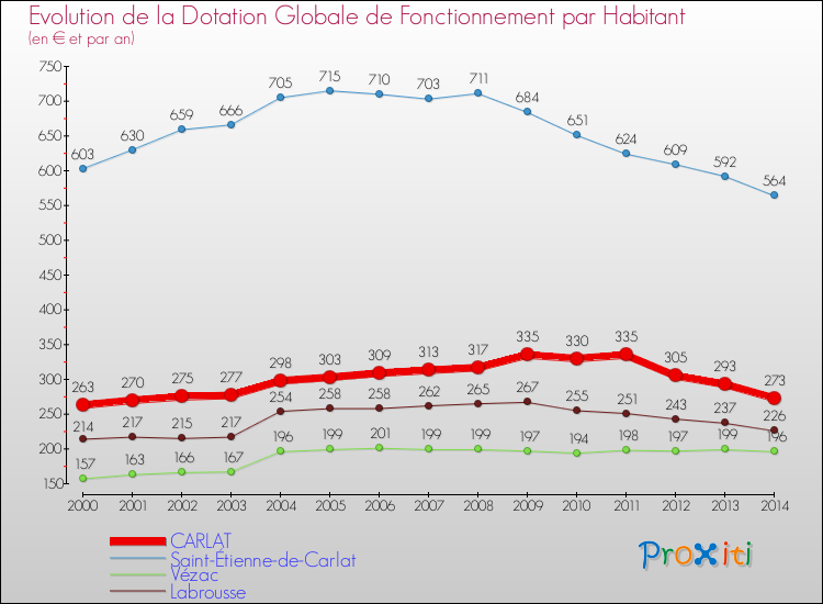 Evolution et montant de la dotation globale de fonctionnement par Habitant pour CARLAT et les communes proches de 2000 à 2014. Comparaison des dotations globales de fonctionnement par habitant pour CARLAT et les communes voisines de 2000 à 2014.