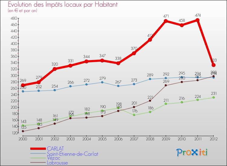 Evolution et montant des impôts locaux par Habitant pour CARLAT et les communes proches Comparaison des impôts locaux par habitant pour CARLAT et les communes voisines