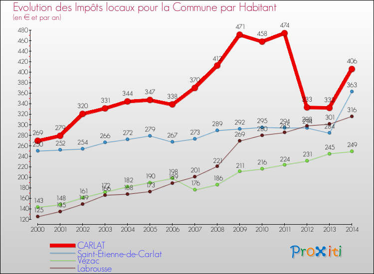 Evolution et montant des impôts locaux par Habitant pour CARLAT et les communes proches de 2000 à 2014 Comparaison des impôts locaux par habitant pour CARLAT et les communes voisines de 2000 à 2014