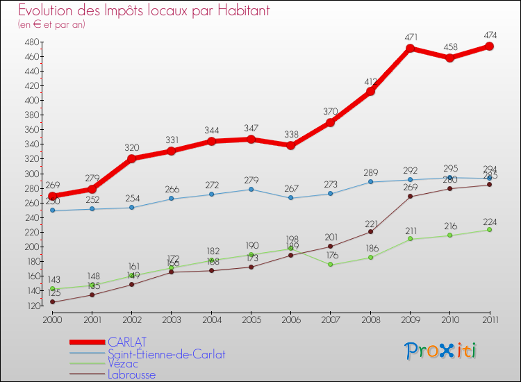 Evolution et montant des impôts locaux par Habitant pour CARLAT et les communes proches Comparaison des impôts locaux par habitant pour CARLAT et les communes voisines