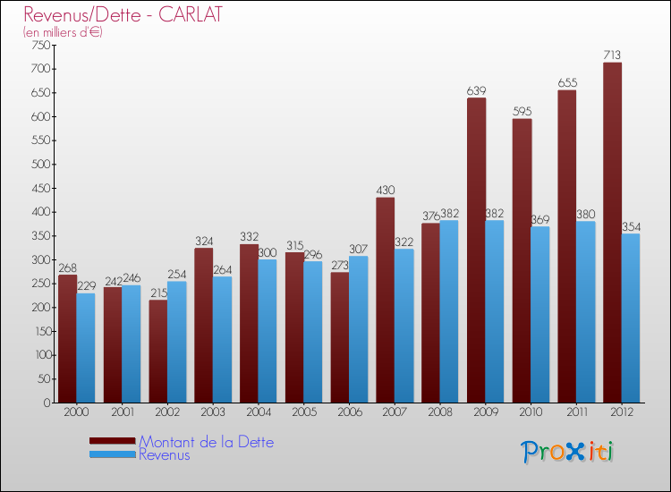 Evolution comparée de la dette et des revenus pour la commune de CARLAT de 2000 à 2012 Comparaison de la dette et des revenus pour CARLAT de 2000 à 2012