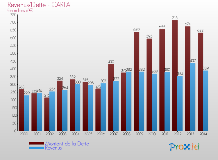 Evolution comparée de la dette et des revenus pour la commune de CARLAT de 2000 à 2014 Comparaison de la dette et des revenus pour CARLAT de 2000 à 2014