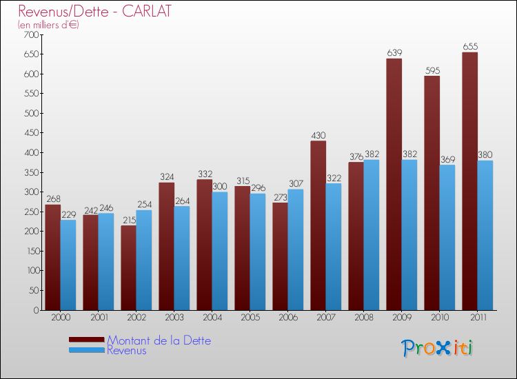 Evolution comparée de la dette et des revenus pour la commune de CARLAT de 2000 à 2011 Comparaison de la dette et des revenus pour CARLAT de 2000 à 2011