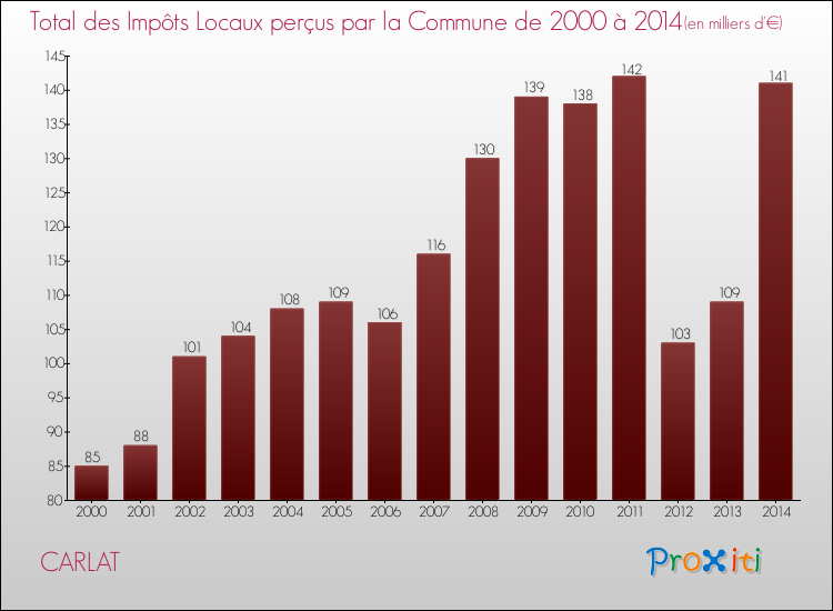 Evolution des Impôts Locaux pour la commune de CARLAT de 2000 à 2014 Evolution des Impôts Locaux pour CARLAT de 2000 à 2014