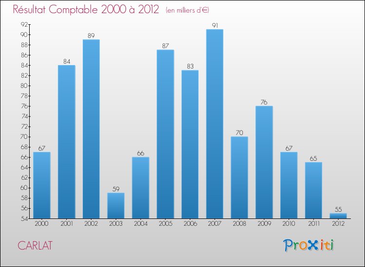 Evolution du résultat comptable pour la commune de CARLAT de 2000 à 2012 Evolution du résultat comptable pour CARLAT de 2000 à 2012