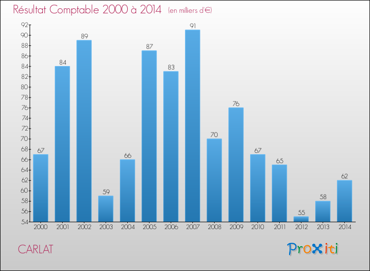 Evolution du résultat comptable pour la commune de CARLAT de 2000 à 2014 Evolution du résultat comptable pour CARLAT de 2000 à 2014