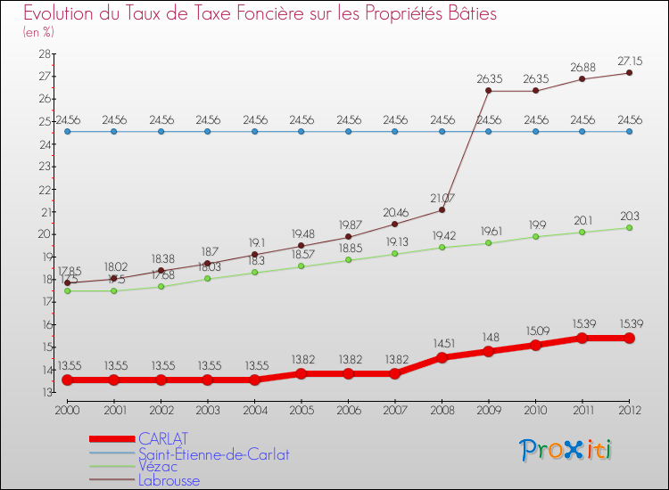 Evolution du taux de la taxe foncière sur le bati pour CARLAT et les communes proches de 2000 à 2012 Comparaison des taux de taxe foncière sur le bati pour CARLAT et les communes voisines de 2000 à 2012