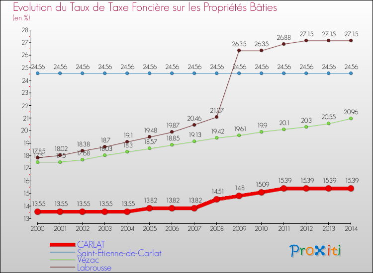 Evolution du taux de la taxe foncière sur le bati pour CARLAT et les communes proches de 2000 à 2014 Comparaison des taux de taxe foncière sur le bati pour CARLAT et les communes voisines de 2000 à 2014