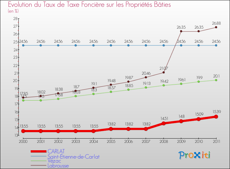 Evolution du taux de la taxe foncière sur le bati pour CARLAT et les communes proches Comparaison des taux de taxe foncière sur le bati pour CARLAT et les communes voisines